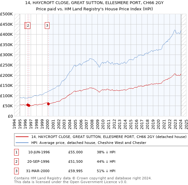 14, HAYCROFT CLOSE, GREAT SUTTON, ELLESMERE PORT, CH66 2GY: Price paid vs HM Land Registry's House Price Index