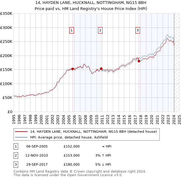 14, HAYDEN LANE, HUCKNALL, NOTTINGHAM, NG15 8BH: Price paid vs HM Land Registry's House Price Index