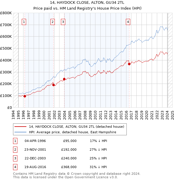 14, HAYDOCK CLOSE, ALTON, GU34 2TL: Price paid vs HM Land Registry's House Price Index