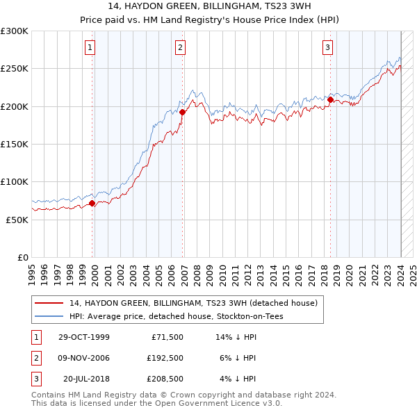 14, HAYDON GREEN, BILLINGHAM, TS23 3WH: Price paid vs HM Land Registry's House Price Index