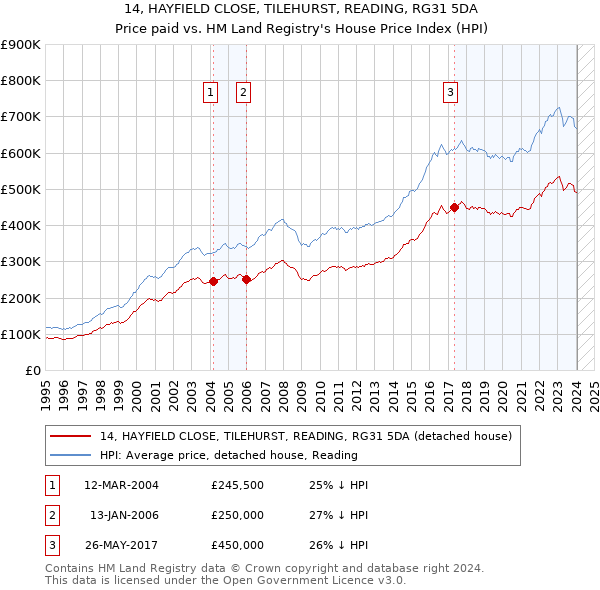 14, HAYFIELD CLOSE, TILEHURST, READING, RG31 5DA: Price paid vs HM Land Registry's House Price Index