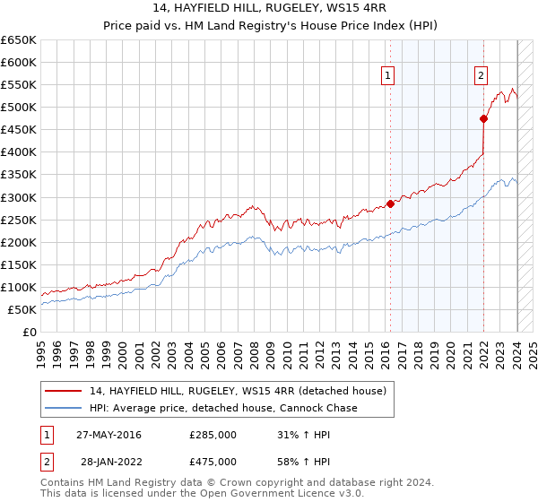 14, HAYFIELD HILL, RUGELEY, WS15 4RR: Price paid vs HM Land Registry's House Price Index
