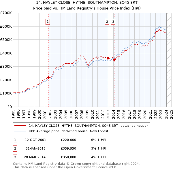 14, HAYLEY CLOSE, HYTHE, SOUTHAMPTON, SO45 3RT: Price paid vs HM Land Registry's House Price Index