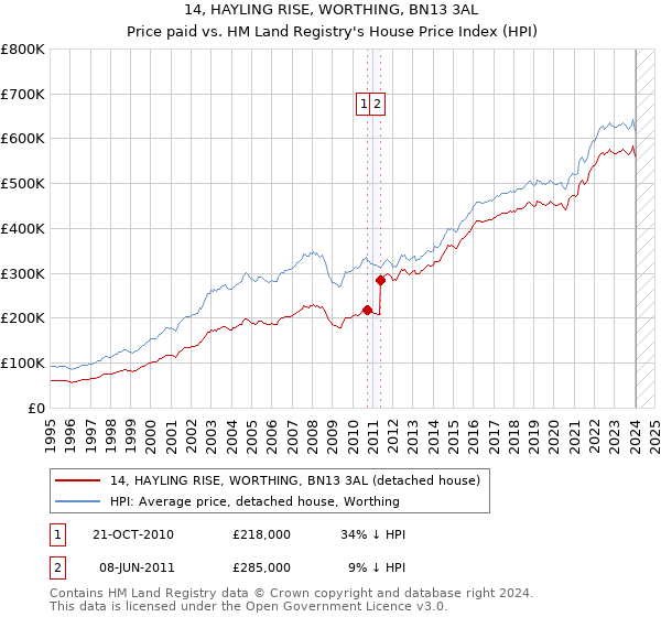 14, HAYLING RISE, WORTHING, BN13 3AL: Price paid vs HM Land Registry's House Price Index