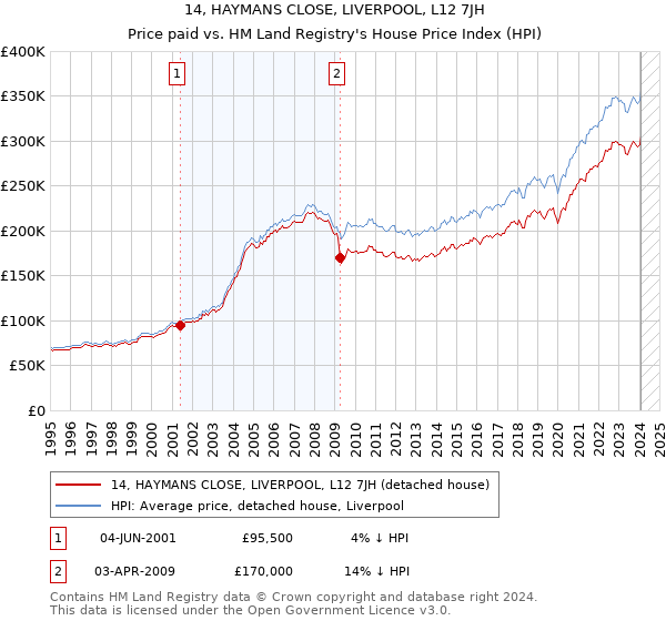 14, HAYMANS CLOSE, LIVERPOOL, L12 7JH: Price paid vs HM Land Registry's House Price Index
