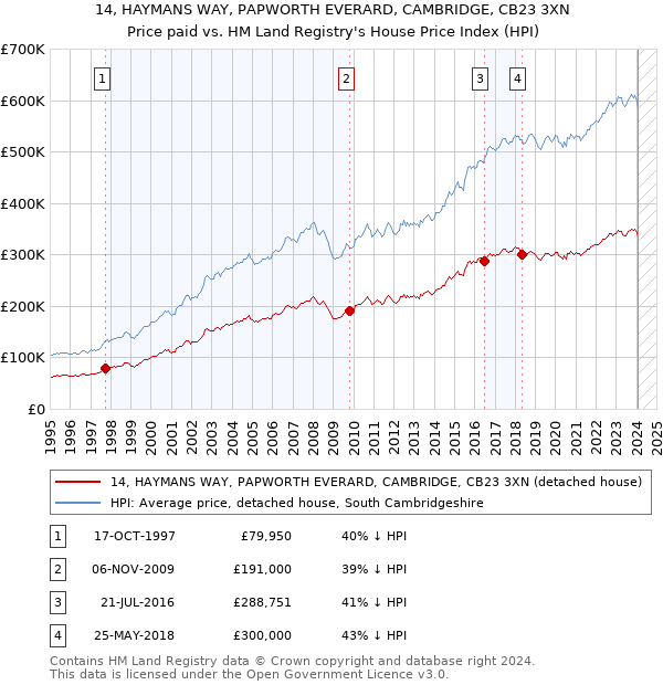14, HAYMANS WAY, PAPWORTH EVERARD, CAMBRIDGE, CB23 3XN: Price paid vs HM Land Registry's House Price Index