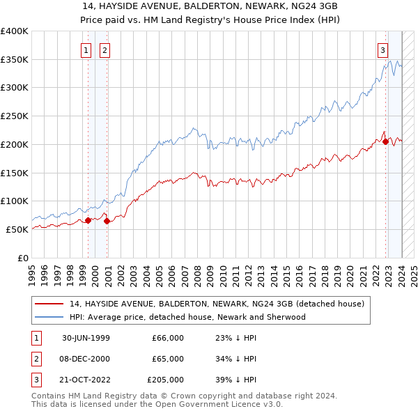 14, HAYSIDE AVENUE, BALDERTON, NEWARK, NG24 3GB: Price paid vs HM Land Registry's House Price Index