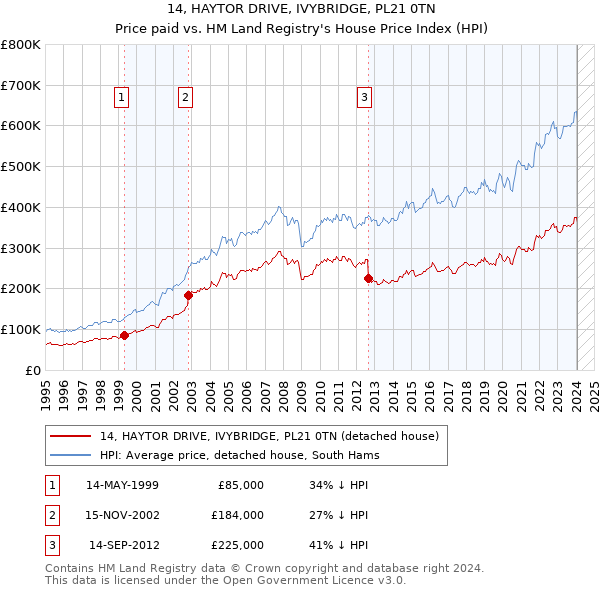 14, HAYTOR DRIVE, IVYBRIDGE, PL21 0TN: Price paid vs HM Land Registry's House Price Index
