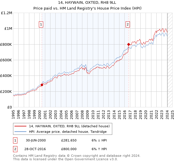 14, HAYWAIN, OXTED, RH8 9LL: Price paid vs HM Land Registry's House Price Index