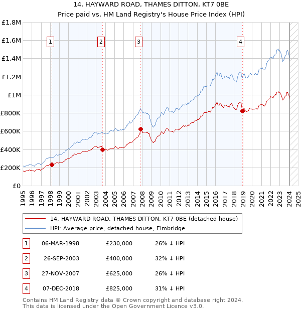 14, HAYWARD ROAD, THAMES DITTON, KT7 0BE: Price paid vs HM Land Registry's House Price Index