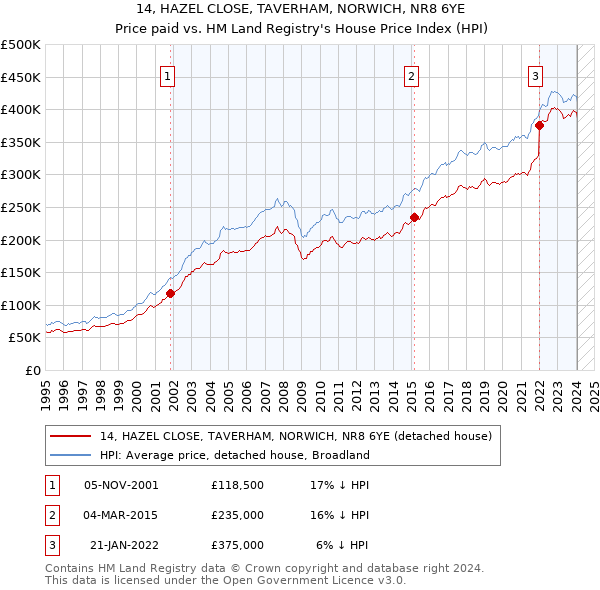 14, HAZEL CLOSE, TAVERHAM, NORWICH, NR8 6YE: Price paid vs HM Land Registry's House Price Index