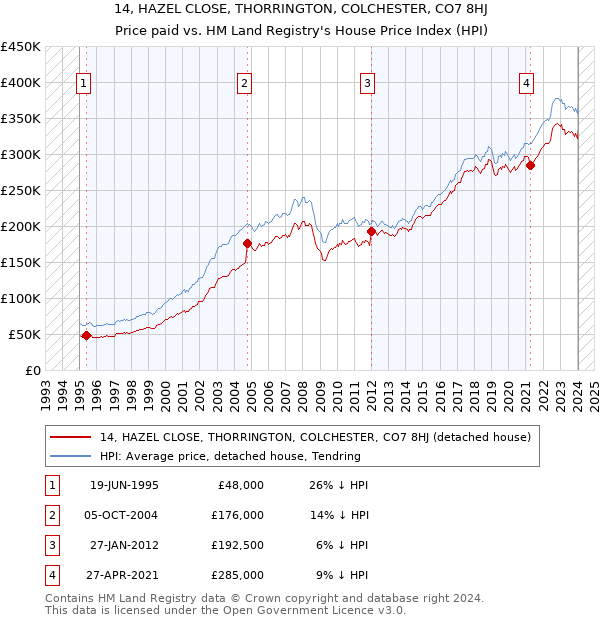 14, HAZEL CLOSE, THORRINGTON, COLCHESTER, CO7 8HJ: Price paid vs HM Land Registry's House Price Index