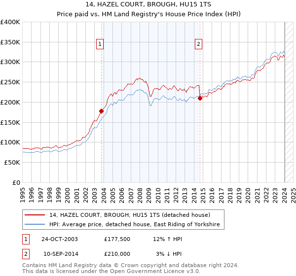 14, HAZEL COURT, BROUGH, HU15 1TS: Price paid vs HM Land Registry's House Price Index