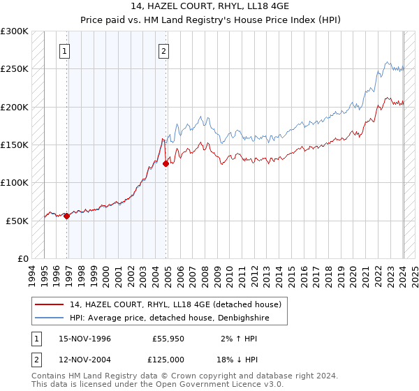 14, HAZEL COURT, RHYL, LL18 4GE: Price paid vs HM Land Registry's House Price Index