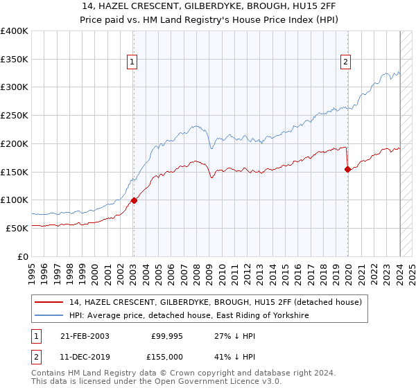 14, HAZEL CRESCENT, GILBERDYKE, BROUGH, HU15 2FF: Price paid vs HM Land Registry's House Price Index