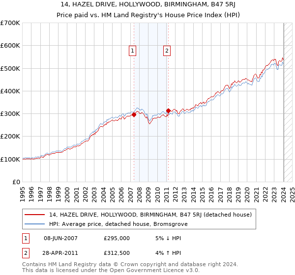 14, HAZEL DRIVE, HOLLYWOOD, BIRMINGHAM, B47 5RJ: Price paid vs HM Land Registry's House Price Index