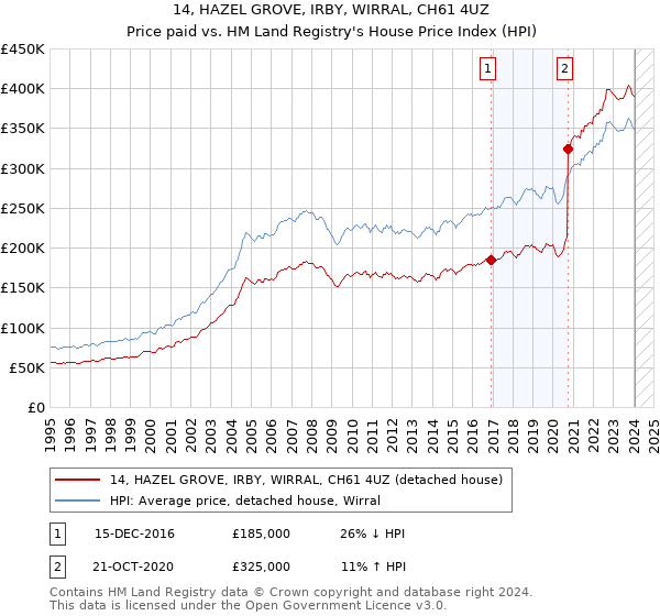 14, HAZEL GROVE, IRBY, WIRRAL, CH61 4UZ: Price paid vs HM Land Registry's House Price Index