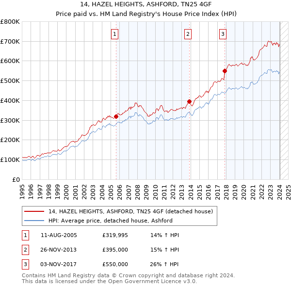 14, HAZEL HEIGHTS, ASHFORD, TN25 4GF: Price paid vs HM Land Registry's House Price Index
