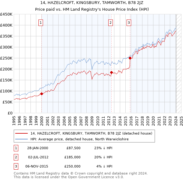 14, HAZELCROFT, KINGSBURY, TAMWORTH, B78 2JZ: Price paid vs HM Land Registry's House Price Index