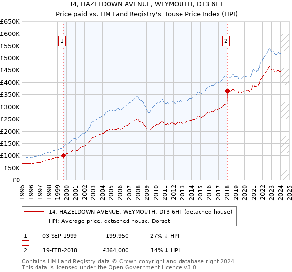 14, HAZELDOWN AVENUE, WEYMOUTH, DT3 6HT: Price paid vs HM Land Registry's House Price Index