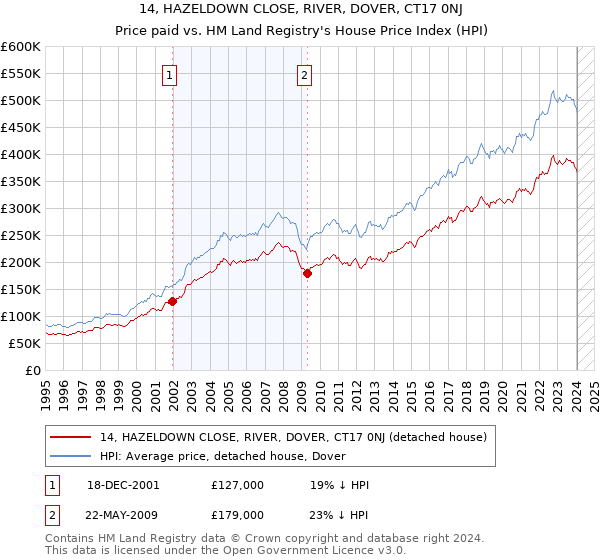 14, HAZELDOWN CLOSE, RIVER, DOVER, CT17 0NJ: Price paid vs HM Land Registry's House Price Index