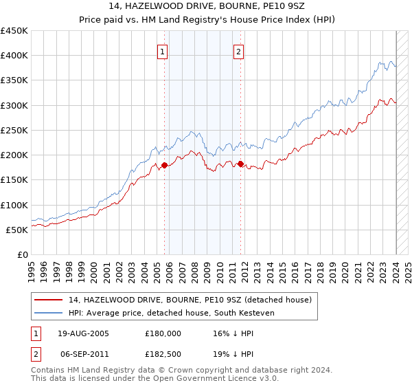 14, HAZELWOOD DRIVE, BOURNE, PE10 9SZ: Price paid vs HM Land Registry's House Price Index