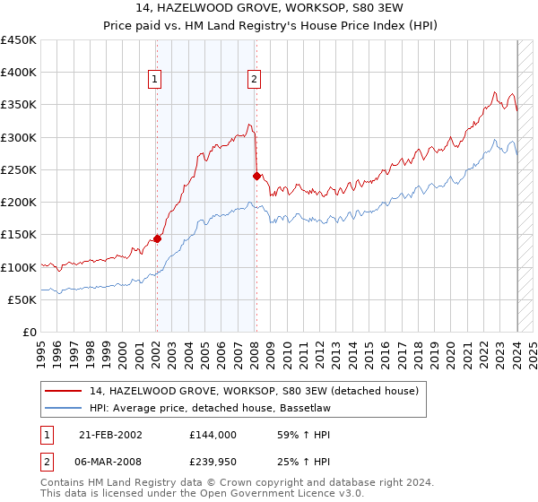 14, HAZELWOOD GROVE, WORKSOP, S80 3EW: Price paid vs HM Land Registry's House Price Index