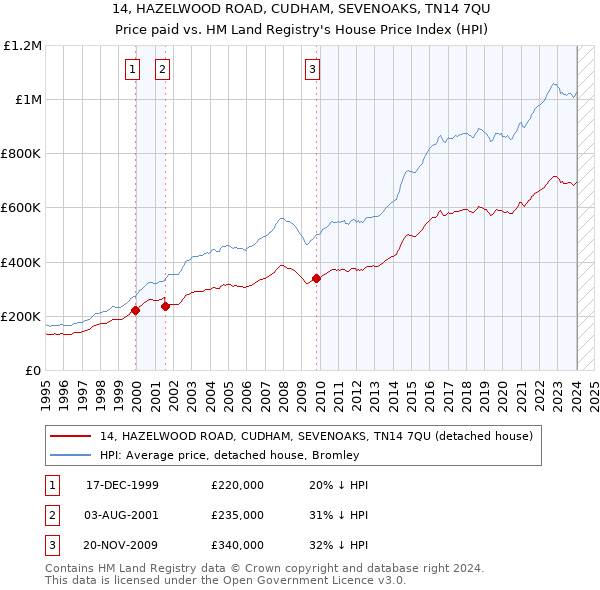14, HAZELWOOD ROAD, CUDHAM, SEVENOAKS, TN14 7QU: Price paid vs HM Land Registry's House Price Index