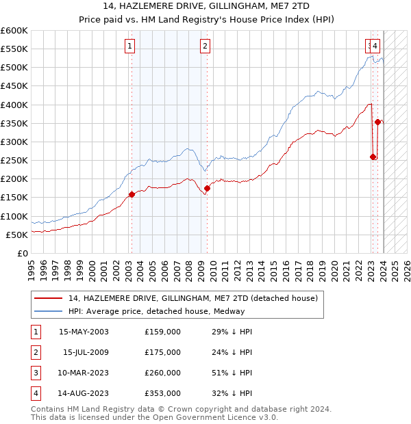 14, HAZLEMERE DRIVE, GILLINGHAM, ME7 2TD: Price paid vs HM Land Registry's House Price Index