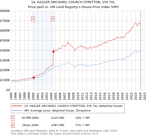 14, HAZLER ORCHARD, CHURCH STRETTON, SY6 7AL: Price paid vs HM Land Registry's House Price Index