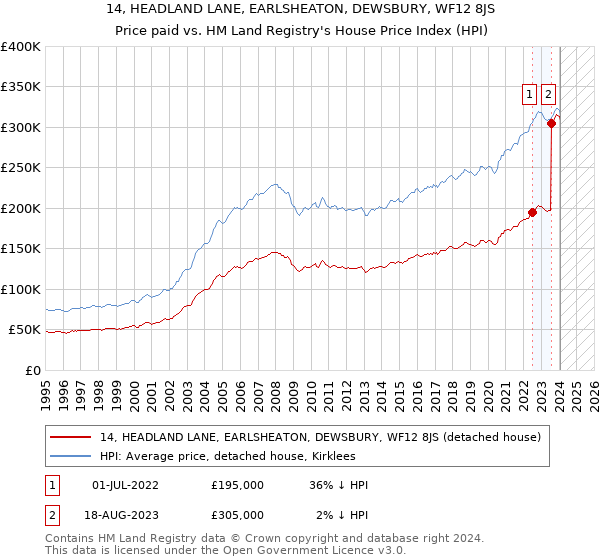 14, HEADLAND LANE, EARLSHEATON, DEWSBURY, WF12 8JS: Price paid vs HM Land Registry's House Price Index