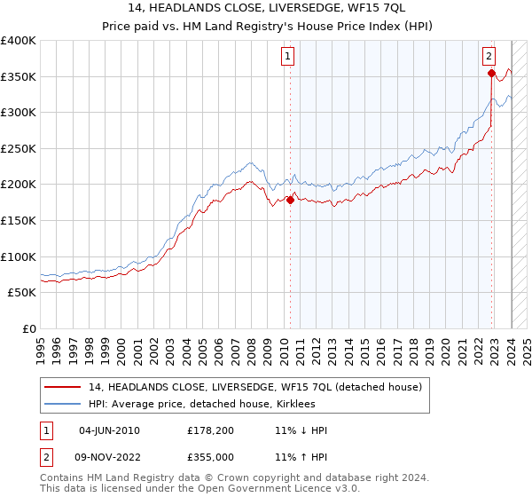 14, HEADLANDS CLOSE, LIVERSEDGE, WF15 7QL: Price paid vs HM Land Registry's House Price Index