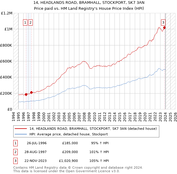 14, HEADLANDS ROAD, BRAMHALL, STOCKPORT, SK7 3AN: Price paid vs HM Land Registry's House Price Index