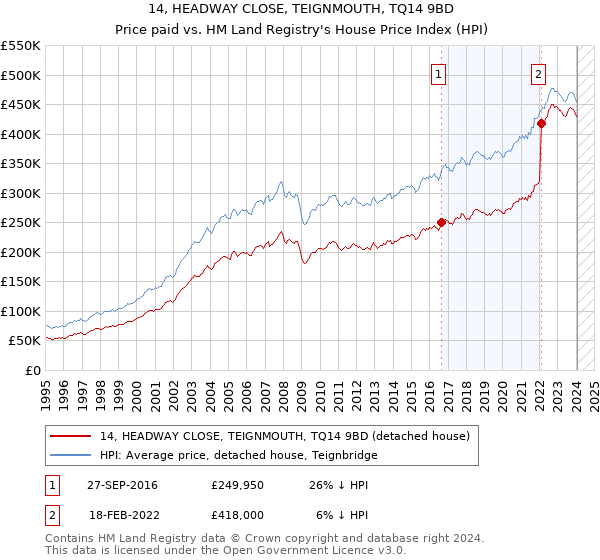 14, HEADWAY CLOSE, TEIGNMOUTH, TQ14 9BD: Price paid vs HM Land Registry's House Price Index
