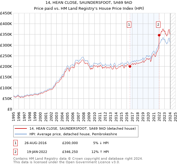 14, HEAN CLOSE, SAUNDERSFOOT, SA69 9AD: Price paid vs HM Land Registry's House Price Index