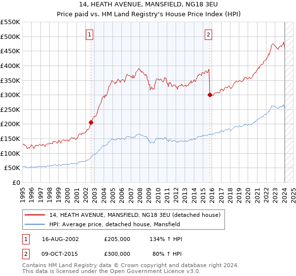 14, HEATH AVENUE, MANSFIELD, NG18 3EU: Price paid vs HM Land Registry's House Price Index