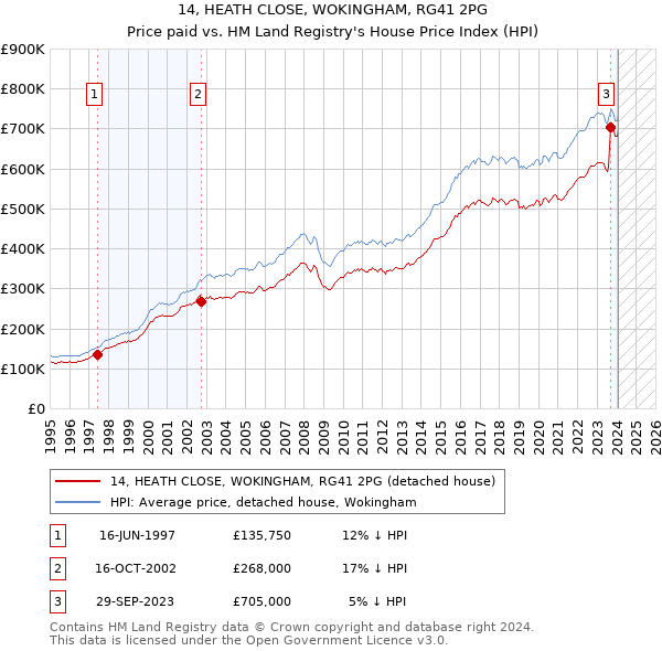 14, HEATH CLOSE, WOKINGHAM, RG41 2PG: Price paid vs HM Land Registry's House Price Index