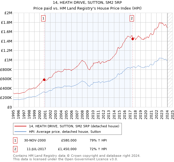 14, HEATH DRIVE, SUTTON, SM2 5RP: Price paid vs HM Land Registry's House Price Index
