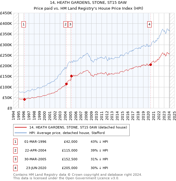 14, HEATH GARDENS, STONE, ST15 0AW: Price paid vs HM Land Registry's House Price Index