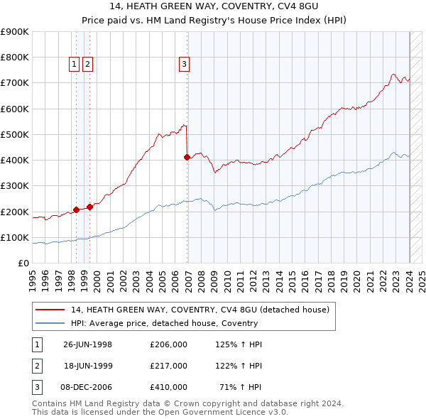 14, HEATH GREEN WAY, COVENTRY, CV4 8GU: Price paid vs HM Land Registry's House Price Index