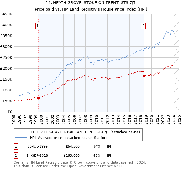 14, HEATH GROVE, STOKE-ON-TRENT, ST3 7JT: Price paid vs HM Land Registry's House Price Index