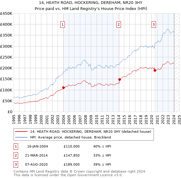 14, HEATH ROAD, HOCKERING, DEREHAM, NR20 3HY: Price paid vs HM Land Registry's House Price Index