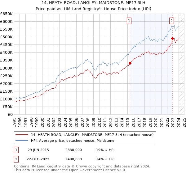 14, HEATH ROAD, LANGLEY, MAIDSTONE, ME17 3LH: Price paid vs HM Land Registry's House Price Index