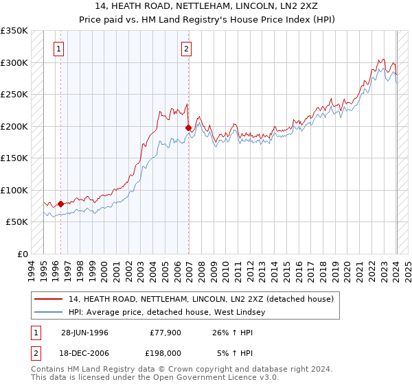 14, HEATH ROAD, NETTLEHAM, LINCOLN, LN2 2XZ: Price paid vs HM Land Registry's House Price Index