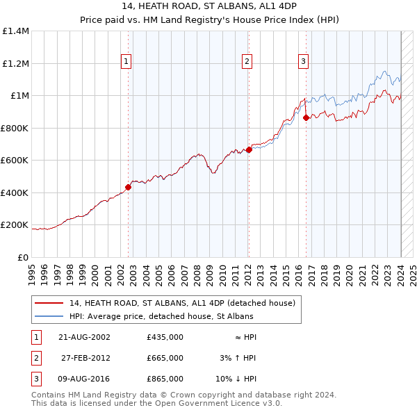 14, HEATH ROAD, ST ALBANS, AL1 4DP: Price paid vs HM Land Registry's House Price Index