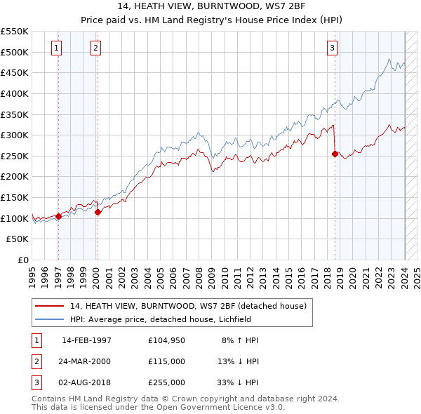 14, HEATH VIEW, BURNTWOOD, WS7 2BF: Price paid vs HM Land Registry's House Price Index