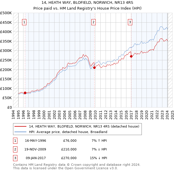14, HEATH WAY, BLOFIELD, NORWICH, NR13 4RS: Price paid vs HM Land Registry's House Price Index