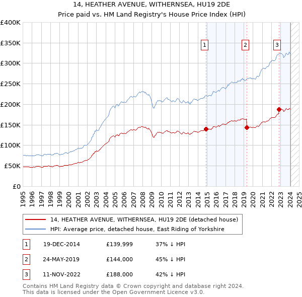 14, HEATHER AVENUE, WITHERNSEA, HU19 2DE: Price paid vs HM Land Registry's House Price Index