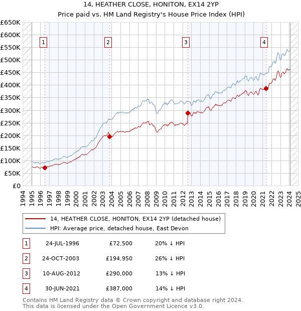 14, HEATHER CLOSE, HONITON, EX14 2YP: Price paid vs HM Land Registry's House Price Index