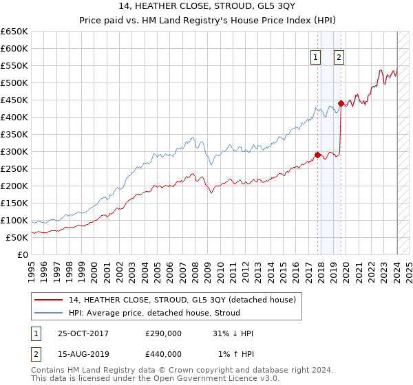14, HEATHER CLOSE, STROUD, GL5 3QY: Price paid vs HM Land Registry's House Price Index